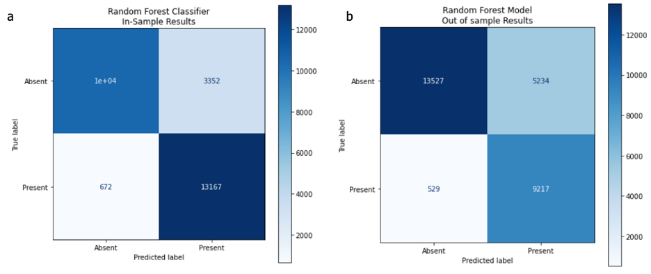 
                    a: in-sample confusion matrix. True absences: 1e+04; false absences: 672; false presences: 3352; true presences: 13167.
                    b: out-of-sample confusion matrix. True absences: 13527; false abences: 529; false presences: 5234; true presences: 9217.
                    The squares of the matrix are colored by value. The larger values are darker blue and the smaller values are lighter blue.
                    