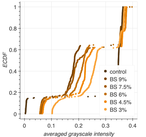 
                Empirical cumulative distribution functions of the intensity of each region of interest, overlaid on top 
                of each other.