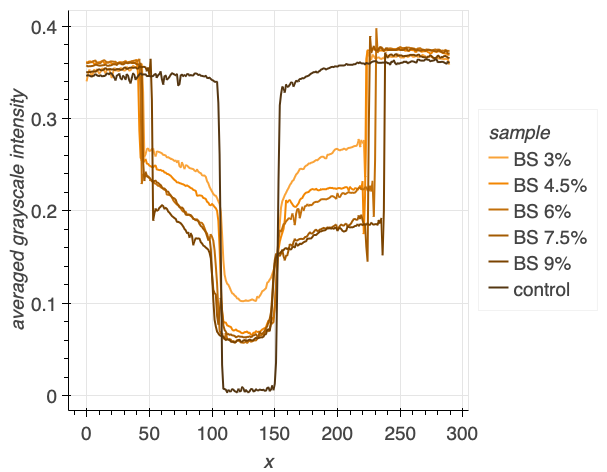 
                Line plots indicating how the average intensity of each region of interest varies from left to right 
                across the image, overlaid on top of each other.